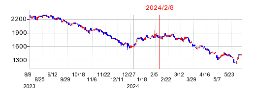 2024年2月8日 15:14前後のの株価チャート
